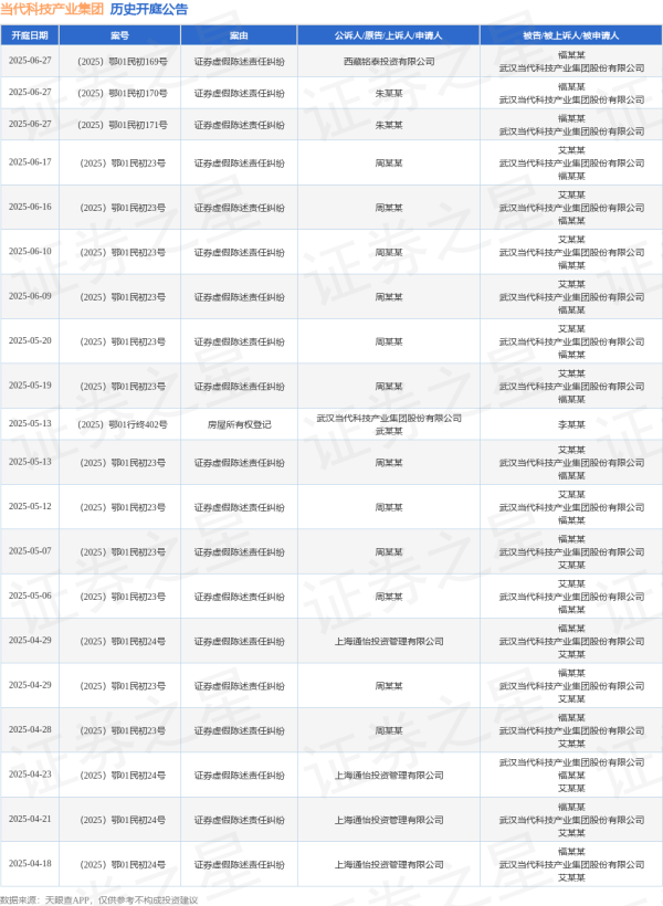 金领速配 当代科技产业集团作为被告/被上诉人的1起涉及证券虚假陈述责任纠纷的诉讼将于2025年6月17日开庭