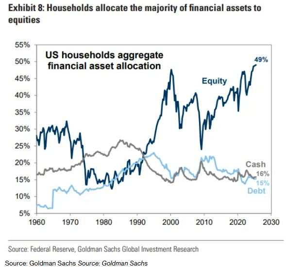永隆配资 高盛：美国家庭将持续“撑起”美股 退休储蓄成关键推手