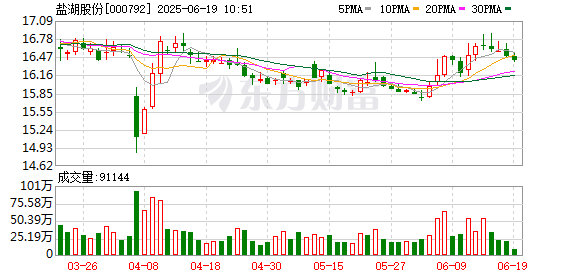 昊天优配 盐湖股份：公司已成功聚焦钾、锂核心赛道，全面构建专业化发展格局