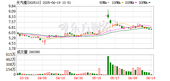 同花顺配资 天汽模：公司认同“以提高公司质量为基础，通过合规手段推动投资价值合理反映”的理念