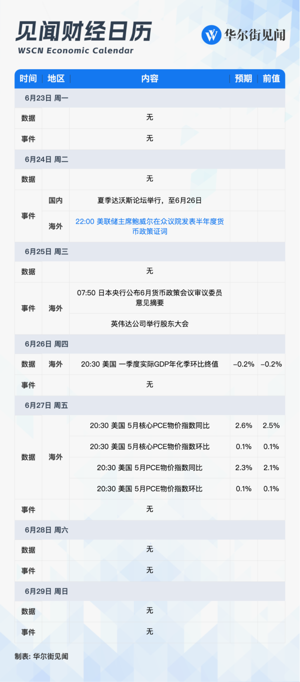 鑫东财配资 下周重磅日程：鲍威尔证词、美国5月PCE通胀、夏季达沃斯论坛、英伟达股东大会