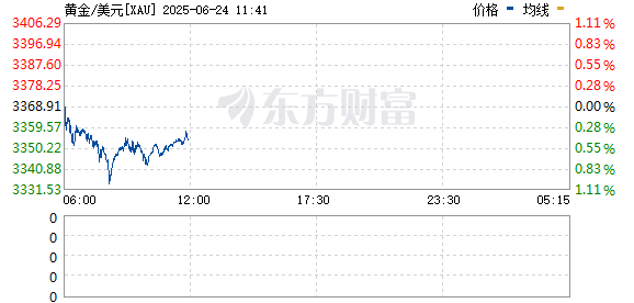 高忆配资 黄金大跳水 俄乌终于开始谈！特朗普发声
