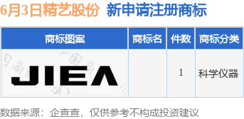 象泰配资 精艺股份新提交1件商标注册申请