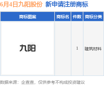 传金所配资 九阳股份新提交1件商标注册申请