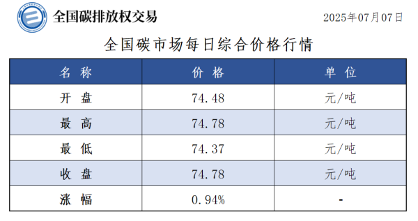 盛盈优配 7月7日全国碳市场收盘价74.78元／吨 较前一日上涨0.94%