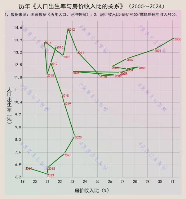 牛势策略 房价收入比：当环境不适合生育时，人们就放弃生育