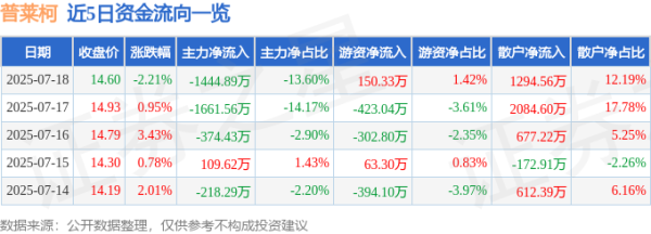 惠盈财富 普莱柯（603566）7月18日主力资金净卖出1444.89万元