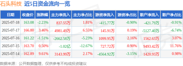 盛金证券 石头科技（688169）7月18日主力资金净买入837.55万元