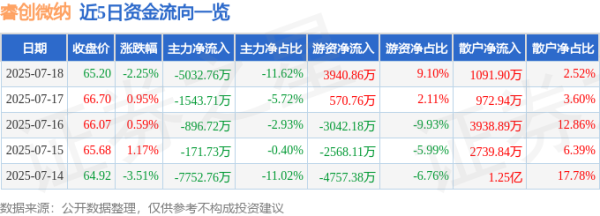 华信配资 睿创微纳（688002）7月18日主力资金净卖出5032.76万元