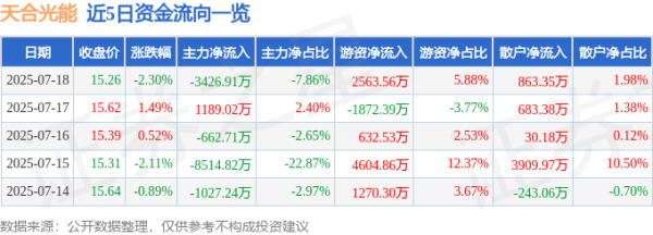 涨上策 天合光能（688599）7月18日主力资金净卖出3426.91万元
